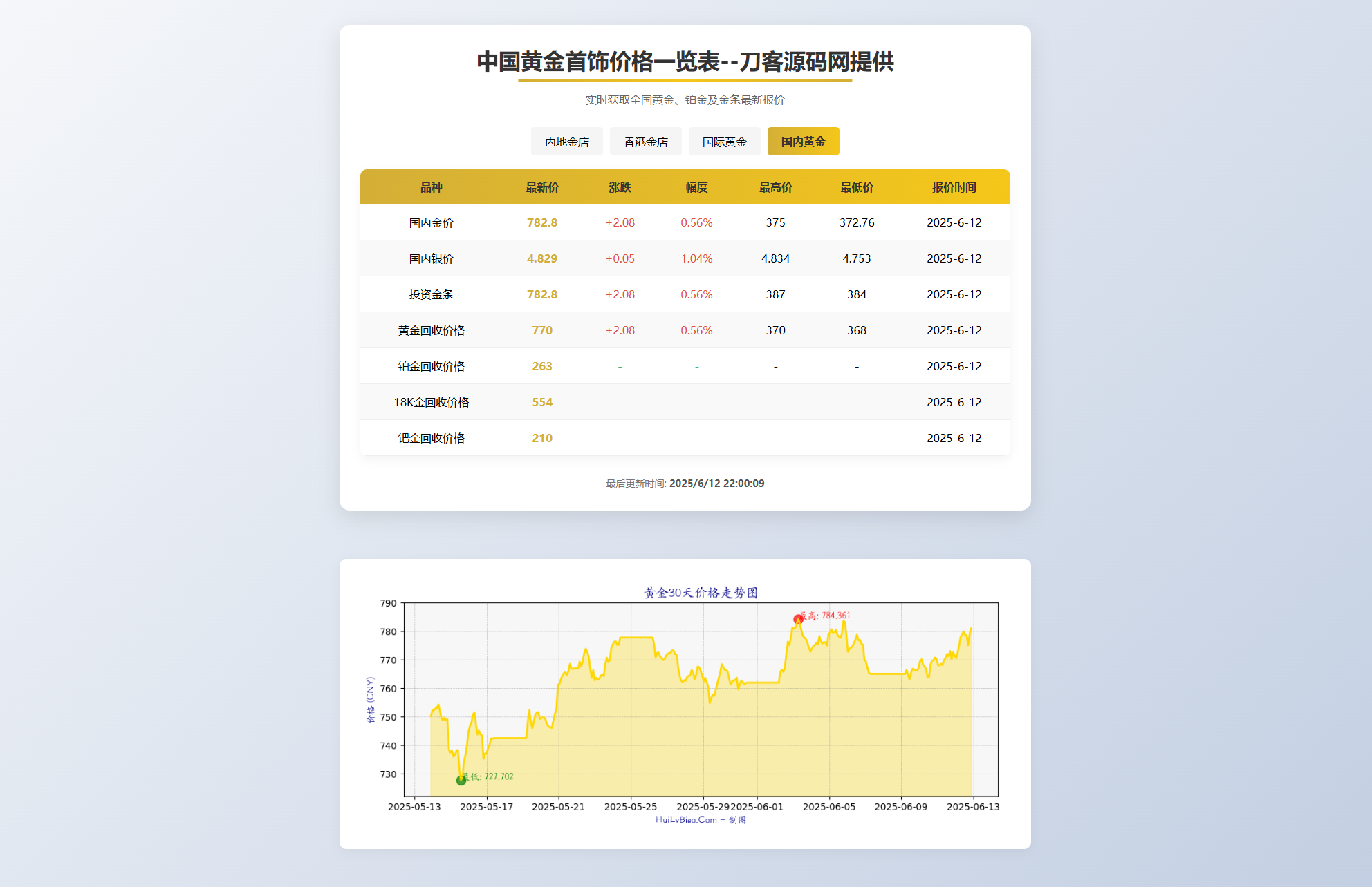 黄金首饰价格查询系统源码/已对接数据接口 贵金属价格查询API源码-搞钱基地